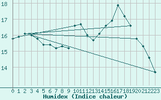 Courbe de l'humidex pour Leucate (11)