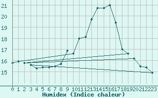 Courbe de l'humidex pour Prabichl