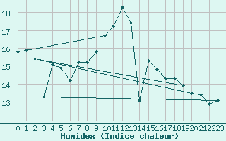 Courbe de l'humidex pour Cabo Vilan