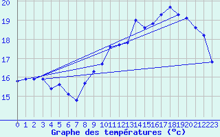 Courbe de tempratures pour Recoubeau (26)