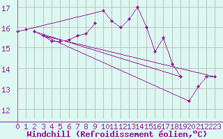 Courbe du refroidissement olien pour Neufchef (57)