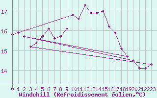 Courbe du refroidissement olien pour Filton