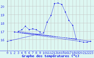 Courbe de tempratures pour Xertigny-Moyenpal (88)