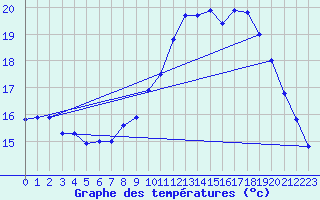 Courbe de tempratures pour Vannes-Sn (56)