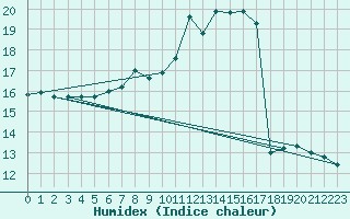 Courbe de l'humidex pour Murau