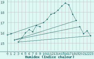 Courbe de l'humidex pour Semmering Pass