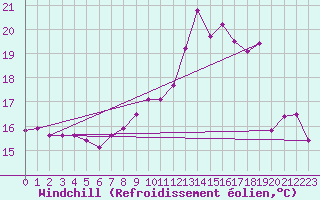 Courbe du refroidissement olien pour Toulon (83)