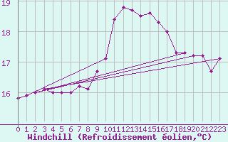 Courbe du refroidissement olien pour Culdrose