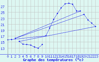 Courbe de tempratures pour Montroy (17)