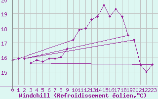 Courbe du refroidissement olien pour Aadorf / Tnikon