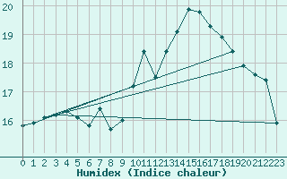 Courbe de l'humidex pour Toulouse-Francazal (31)