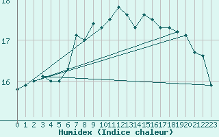 Courbe de l'humidex pour Manston (UK)