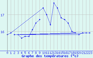 Courbe de tempratures pour Mlaga, Puerto