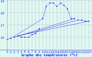 Courbe de tempratures pour Culdrose