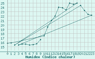 Courbe de l'humidex pour Coulommes-et-Marqueny (08)