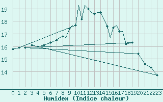 Courbe de l'humidex pour Scilly - Saint Mary's (UK)