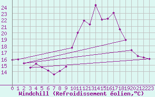 Courbe du refroidissement olien pour Digne les Bains (04)