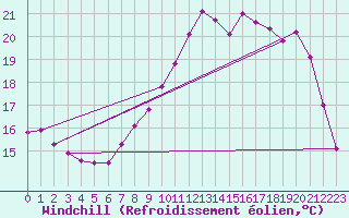 Courbe du refroidissement olien pour Valognes (50)