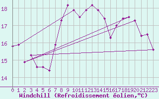 Courbe du refroidissement olien pour Adra