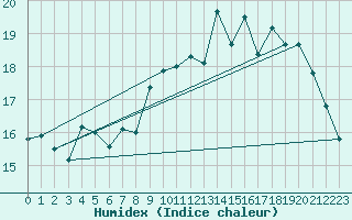 Courbe de l'humidex pour Ouessant (29)