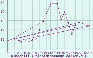 Courbe du refroidissement olien pour Saint-Maximin-la-Sainte-Baume (83)