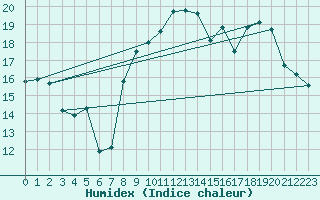 Courbe de l'humidex pour Auch (32)