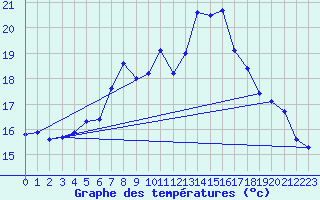 Courbe de tempratures pour Zwiesel