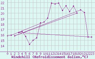 Courbe du refroidissement olien pour Thorrenc (07)