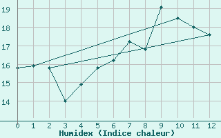 Courbe de l'humidex pour Rothamsted