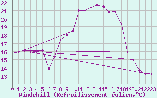 Courbe du refroidissement olien pour Tata