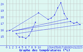 Courbe de tempratures pour Turretot (76)