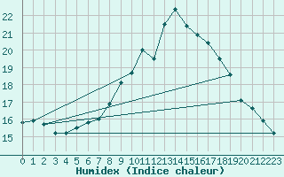 Courbe de l'humidex pour Zamora