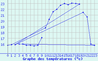 Courbe de tempratures pour Ploudalmezeau (29)