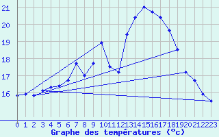 Courbe de tempratures pour Belm