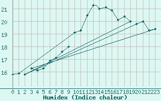 Courbe de l'humidex pour Badajoz / Talavera La Real