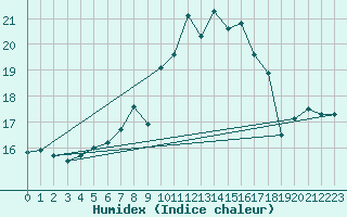 Courbe de l'humidex pour Wuerzburg