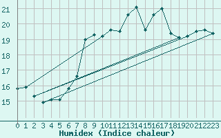 Courbe de l'humidex pour Kyritz