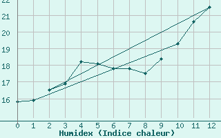 Courbe de l'humidex pour Bramon