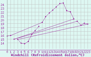 Courbe du refroidissement olien pour Gersau