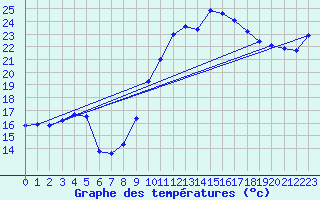 Courbe de tempratures pour Arbent (01)