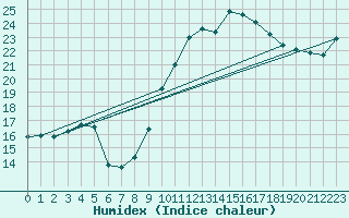 Courbe de l'humidex pour Arbent (01)