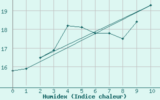 Courbe de l'humidex pour Bramon