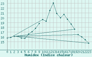 Courbe de l'humidex pour Schiers