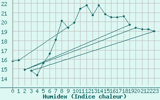 Courbe de l'humidex pour Barth