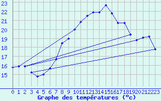 Courbe de tempratures pour Hupsel Aws