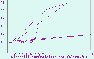 Courbe du refroidissement olien pour Figueras de Castropol