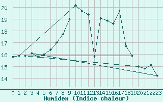 Courbe de l'humidex pour Kleiner Feldberg / Taunus