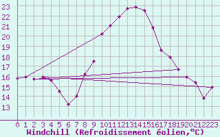 Courbe du refroidissement olien pour Schleiz