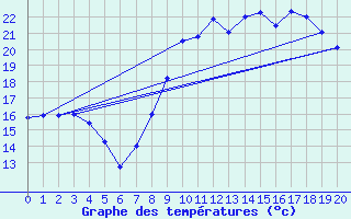 Courbe de tempratures pour Villemoyenne (10)