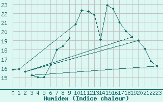 Courbe de l'humidex pour Wien Unterlaa